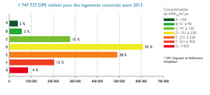 La répartition du parc français par étiquettes