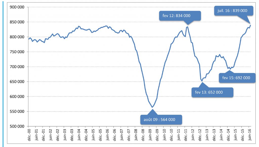 Source : CGEDD d'après bases notariales et DGFiP (MEDOC)